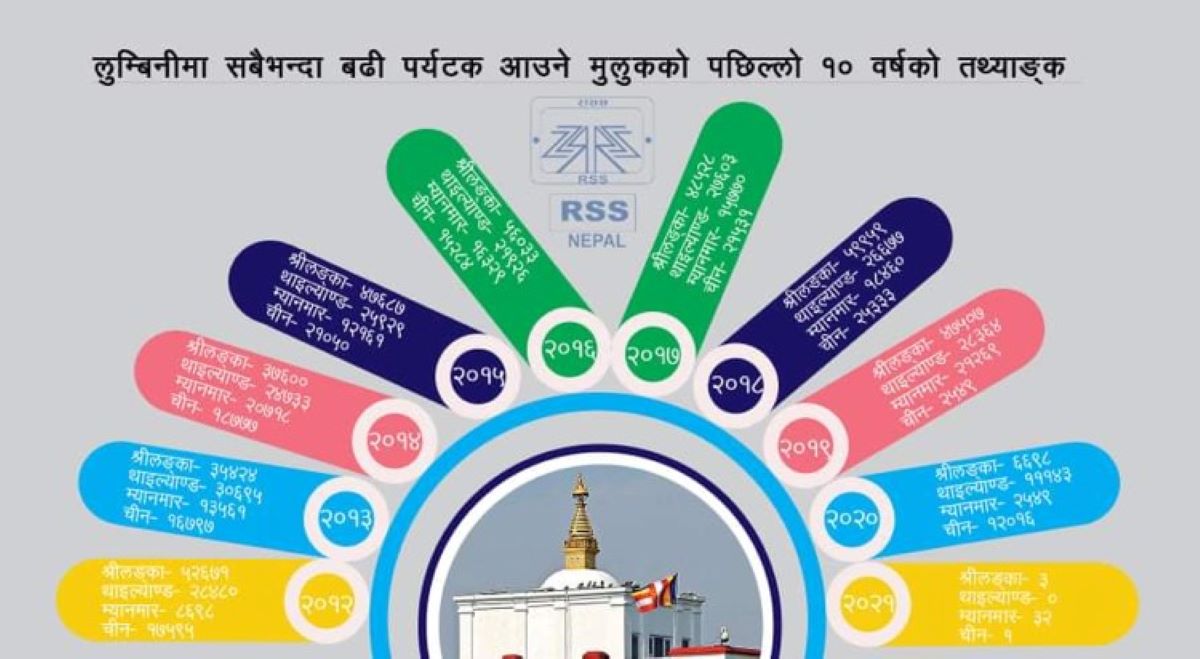 लुम्बिनीमा २५ अर्बका होटेल खुले, पर्यटक भने न्यून